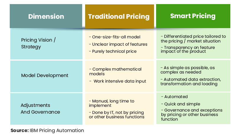 Dynamic Pricing In Insurance Using AI And Predictive Analytics